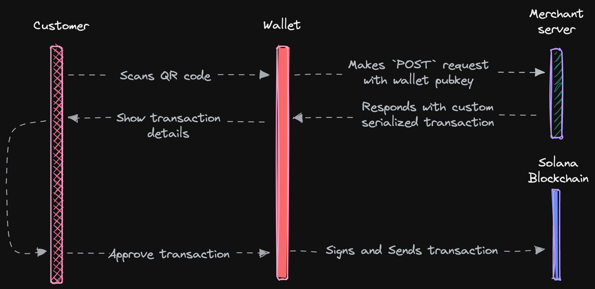 How solana pay works